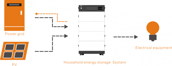 3KW 4KW 5KW 10KW 15KW empilant le système de courant alternatif pour le stockage de l'énergie de ménage 2