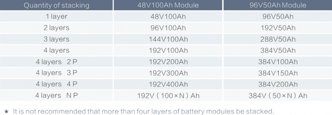 HT de 48V 96V 144V 192V 288V 384V empilant l'installation de batterie pour le stockage de l'énergie de ménage 6